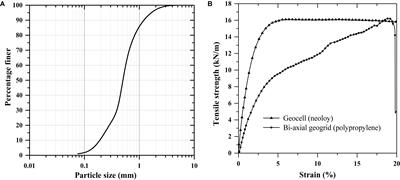 Performance of Geosynthetics Reinforced Subgrade Subjected to Repeated Vehicle Loads: Experimental and Numerical Studies